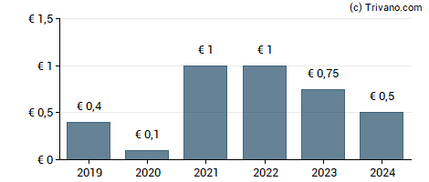 Dividend van Doccheck Aktiengesellschaft