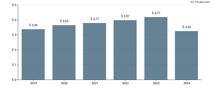 Dividend van Honeywell International Inc