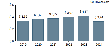 Dividend van Honeywell International Inc