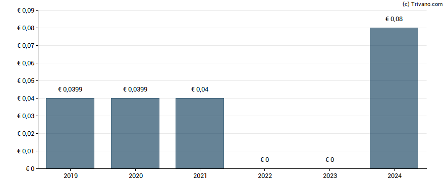 Dividend van Albis Leasing AG