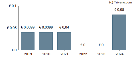 Dividend van Albis Leasing AG