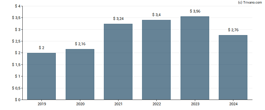 Dividend van Allstate Corp (The)