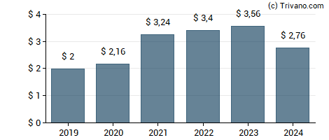 Dividend van Allstate Corp (The)