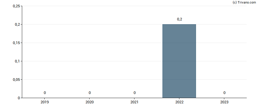 Dividend van Amazon.com