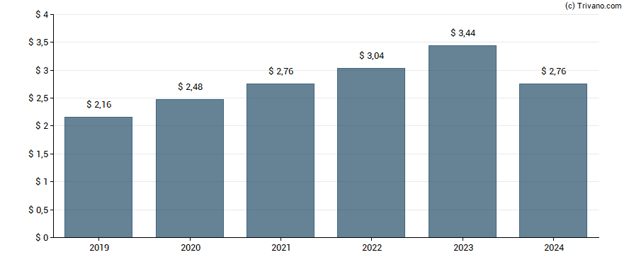 Dividend van Analog Devices Inc.