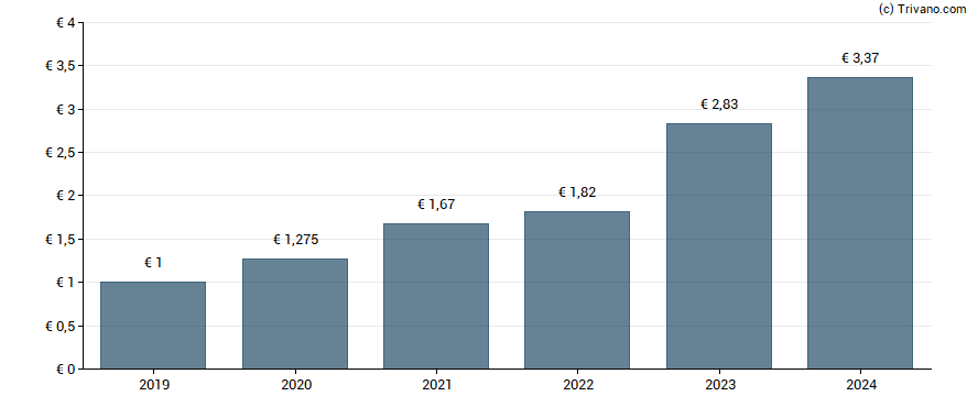 Dividend van Atoss Software AG