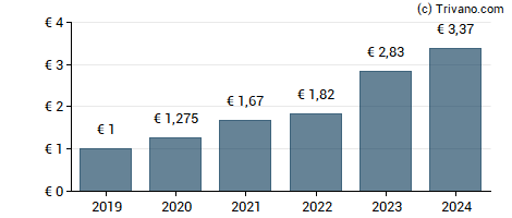 Dividend van Atoss Software AG