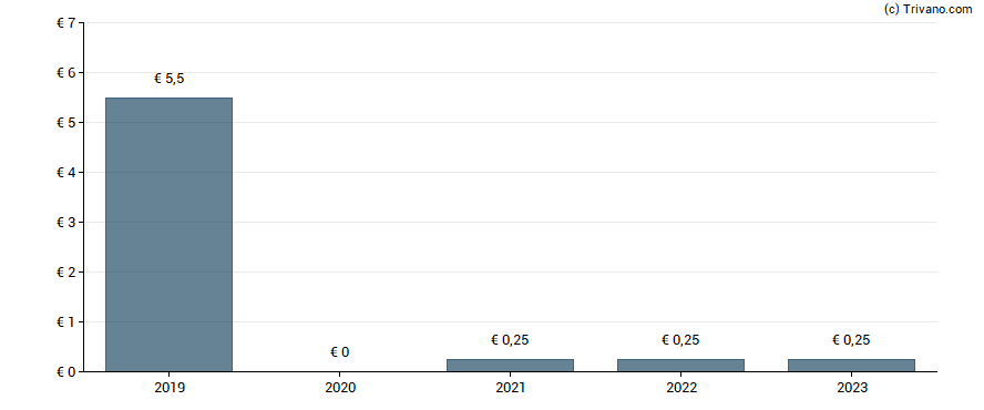 Dividend van Alstom