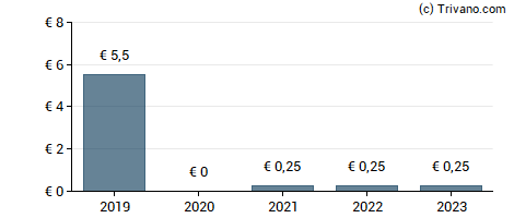 Dividend van Alstom