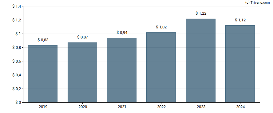 Dividend van Applied Materials