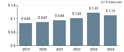 Dividend van Applied Materials