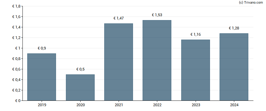 Dividend van Assicurazioni Generali SPA