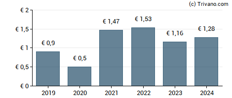 Dividend van Assicurazioni Generali SPA