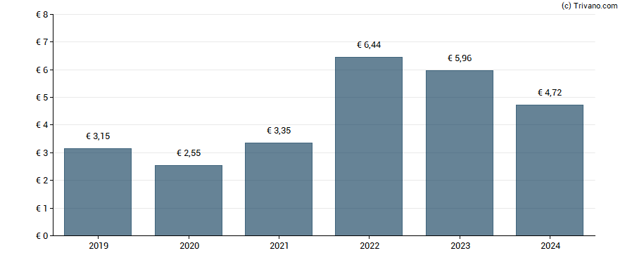 Dividend van ASML