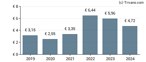 Dividend van ASML