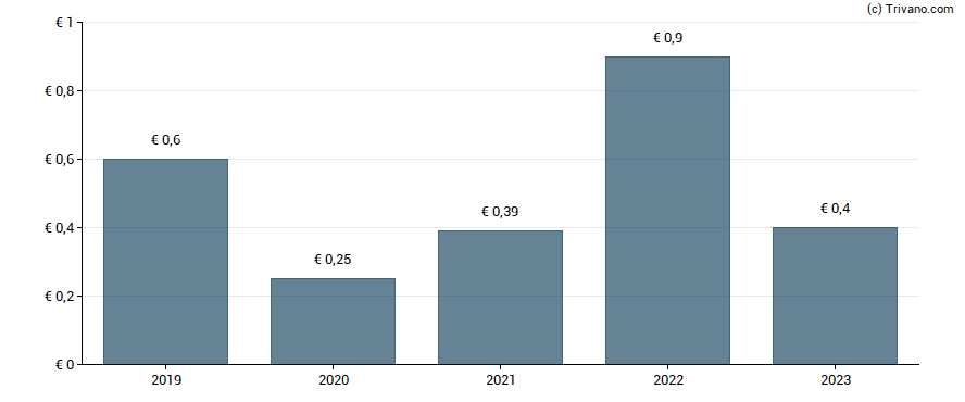 Dividend van AT & S Austria Technologie & Systemtechnik AG