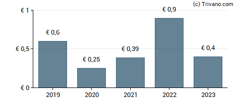 Dividend van AT & S Austria Technologie & Systemtechnik AG