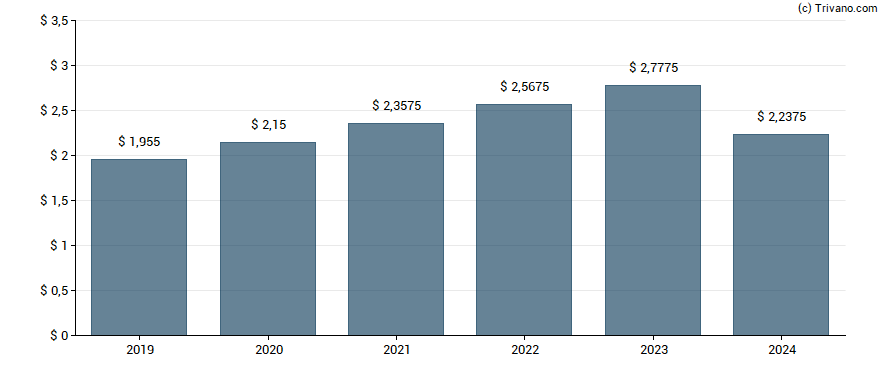 Dividend van American Water Works Co. Inc.