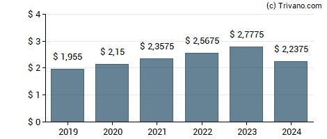 Dividend van American Water Works Co. Inc.