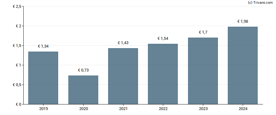 Dividend van Axa