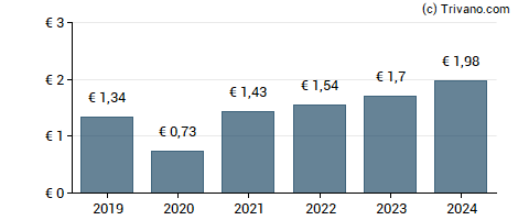 Dividend van Axa