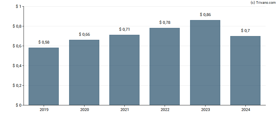 Dividend van Equitable Holdings Inc