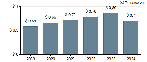 Dividend van Equitable Holdings Inc