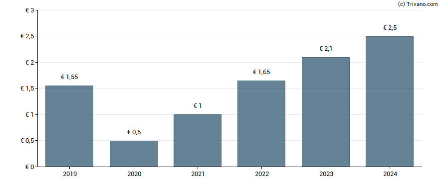 Dividend van Andritz