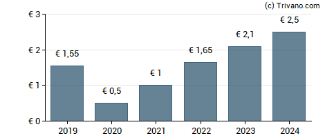 Dividend van Andritz