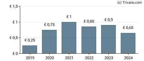 Dividend van Blue Cap AG