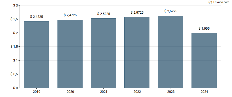 Dividend van Verizon Communications