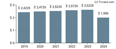 Dividend van Verizon Communications