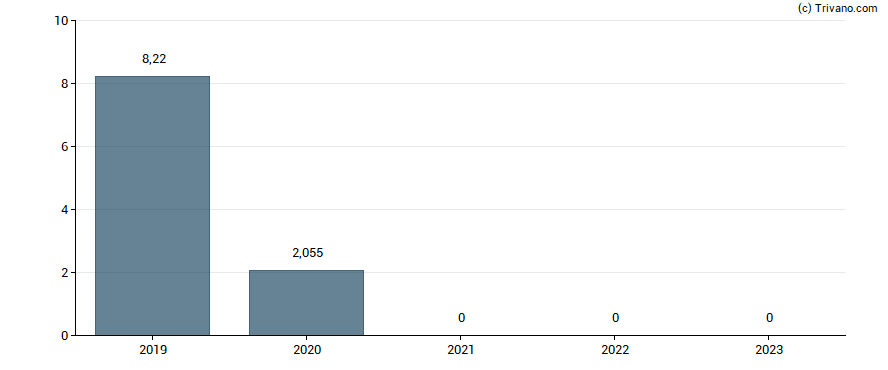 Dividend van Boeing