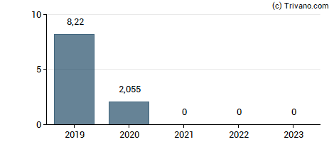 Dividend van Boeing