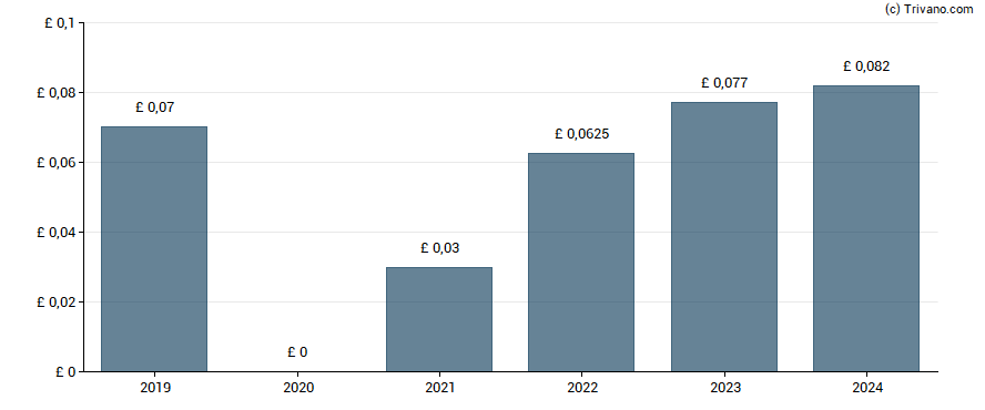 Dividend van Barclays