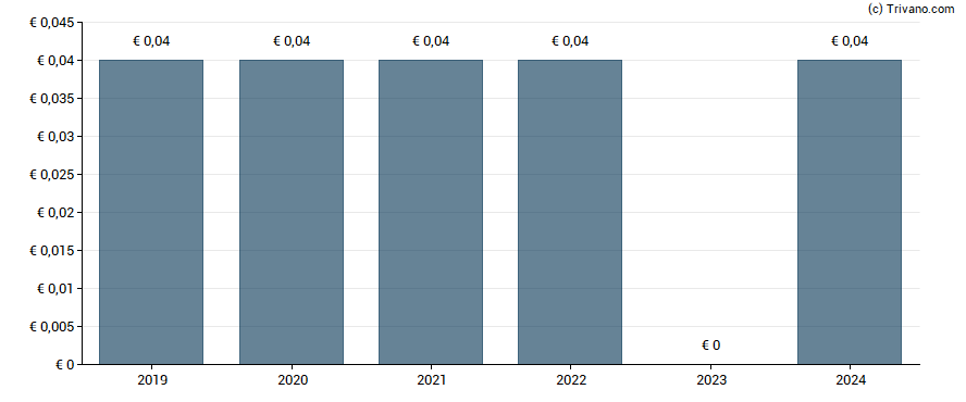 Dividend van Biotest AG