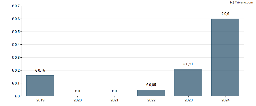 Dividend van Bank of Ireland Group Plc