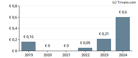 Dividend van Bank of Ireland Group Plc