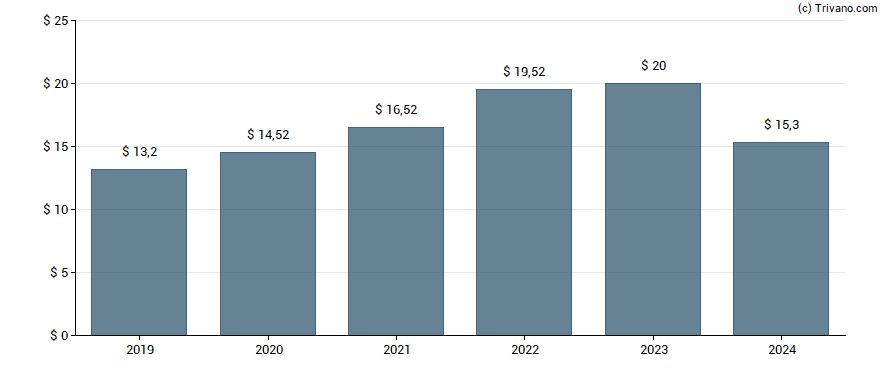 Dividend van Blackrock Inc