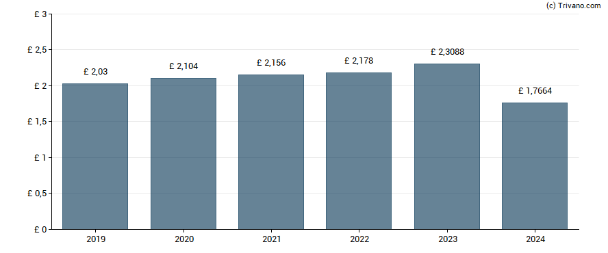 Dividend van British American Tobacco