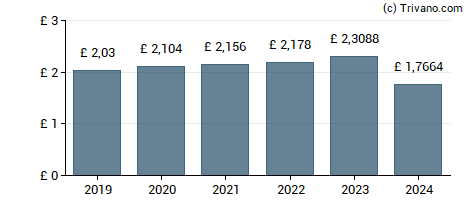 Dividend van British American Tobacco