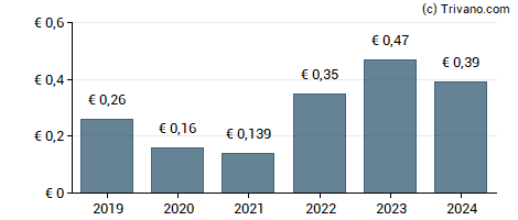 Dividend van Banco Bilbao Vizcaya Argentaria.