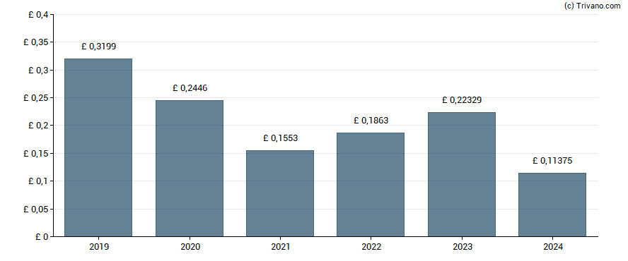 Dividend van BP