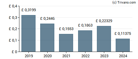 Dividend van BP