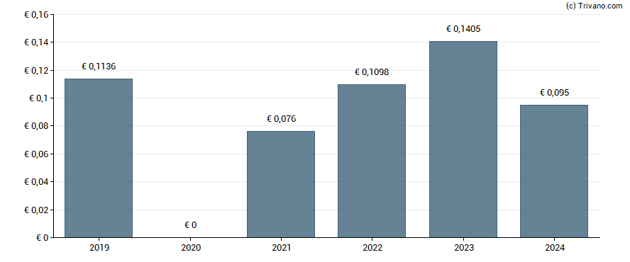 Dividend van Banco Santander S.A.