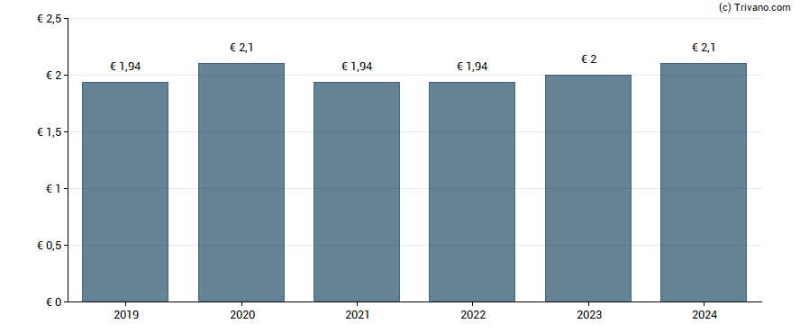 Dividend van Danone