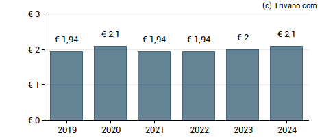 Dividend van Danone