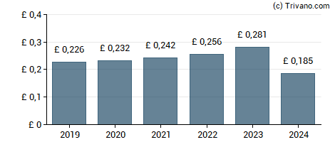 Dividend van BAE Systems