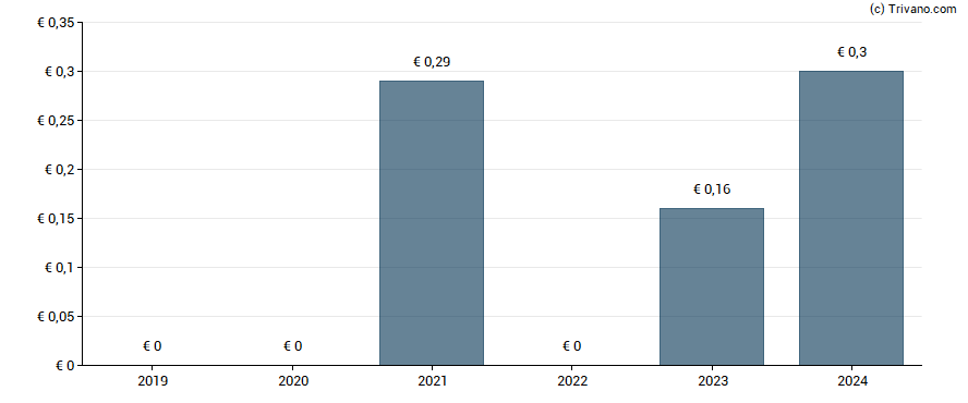 Dividend van Bastei Luebbe GmbH & Co. KG