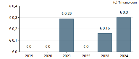 Dividend van Bastei Luebbe GmbH & Co. KG